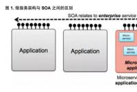 微服务、SOA 和 API对比与分析